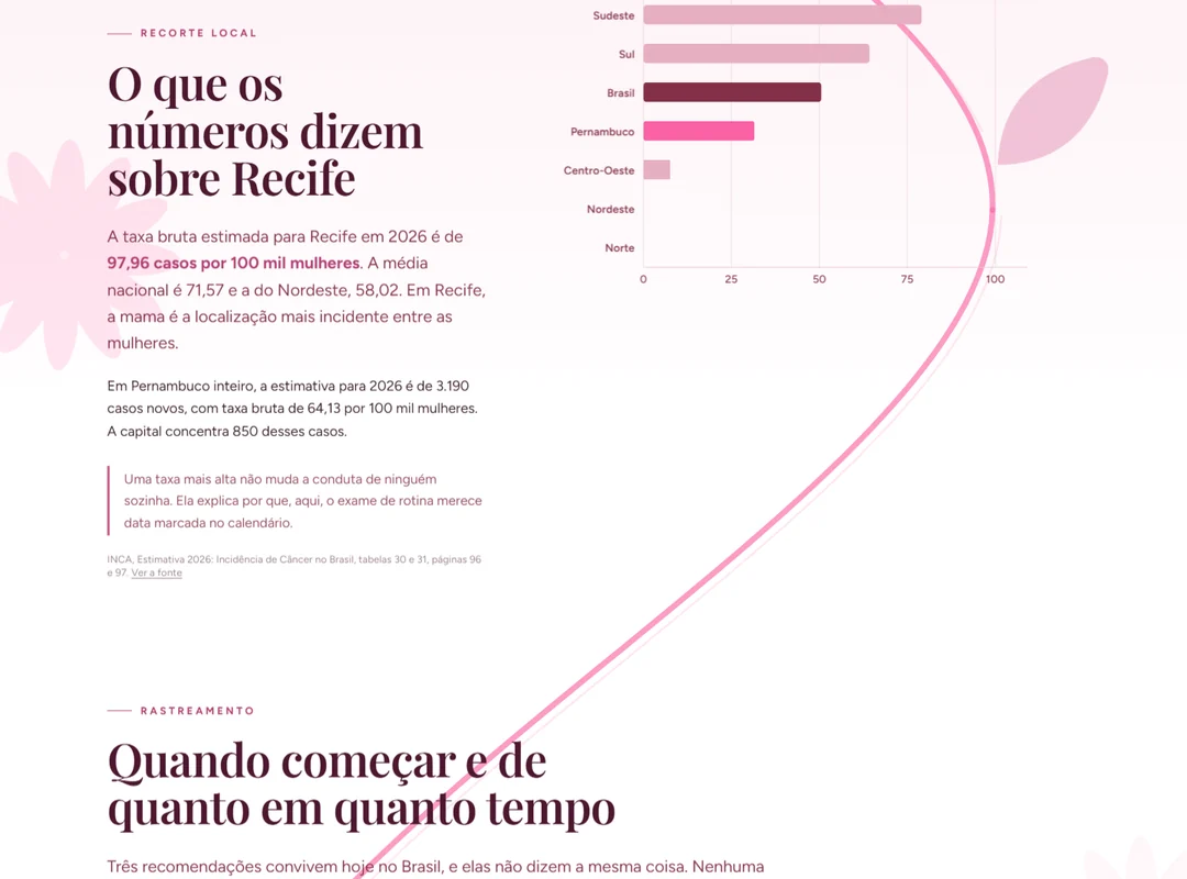 Os números de Recife e a idade em que o rastreamento começa
